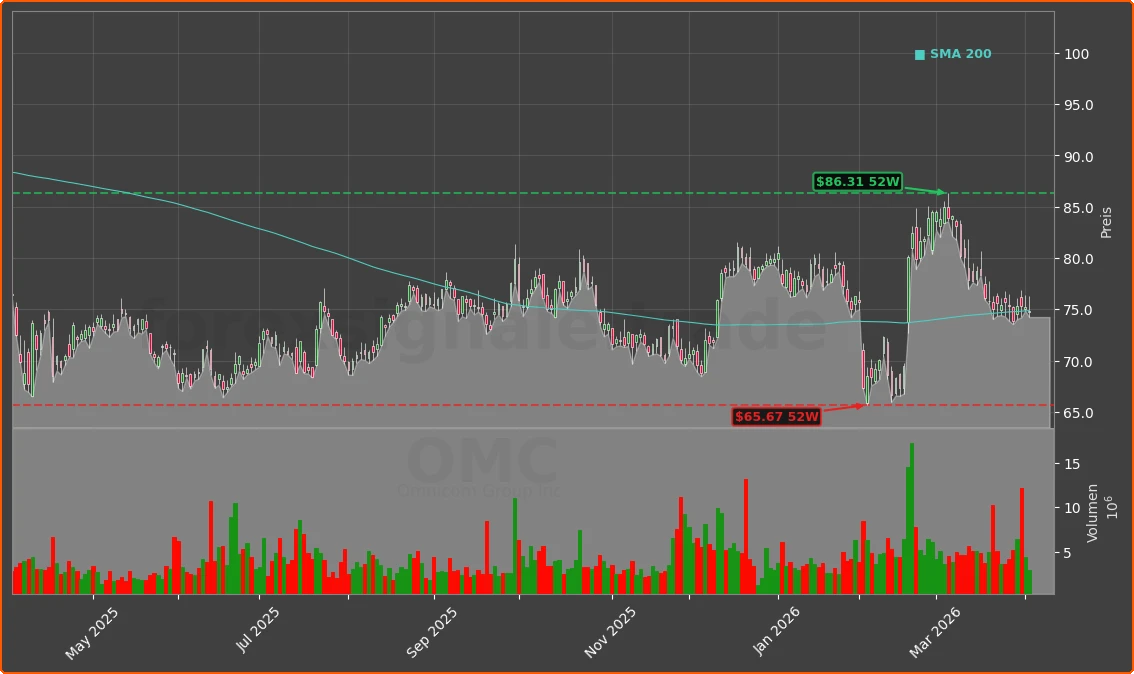 OMC Chart