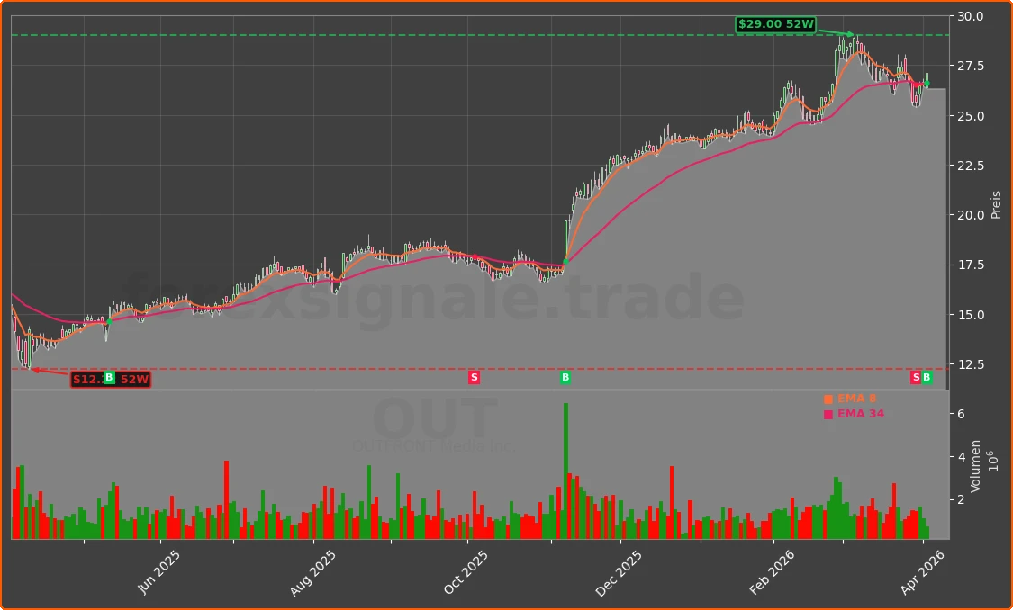 OUT Chart