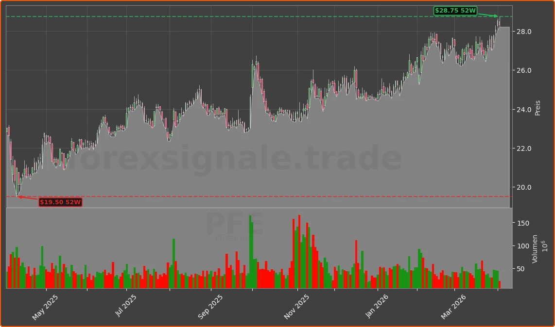 PFE Chart