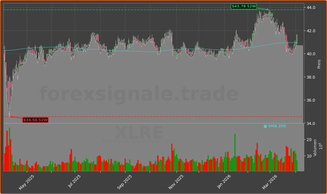 XLRE Chart