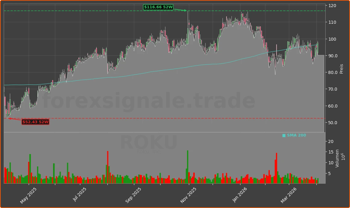 ROKU Chart