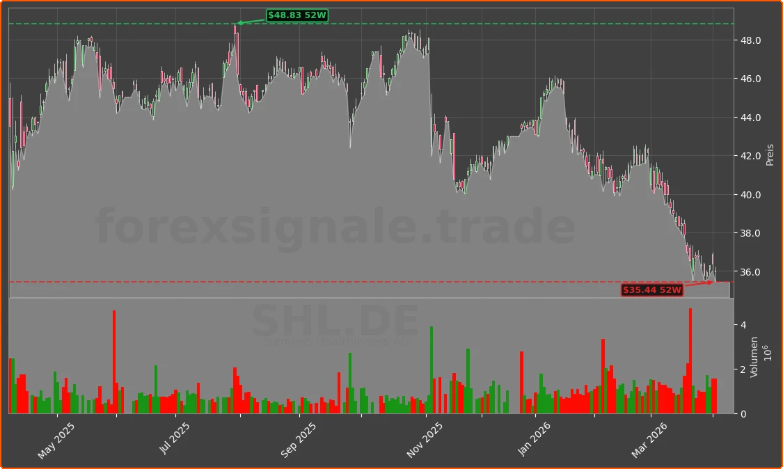 SHL.DE Chart