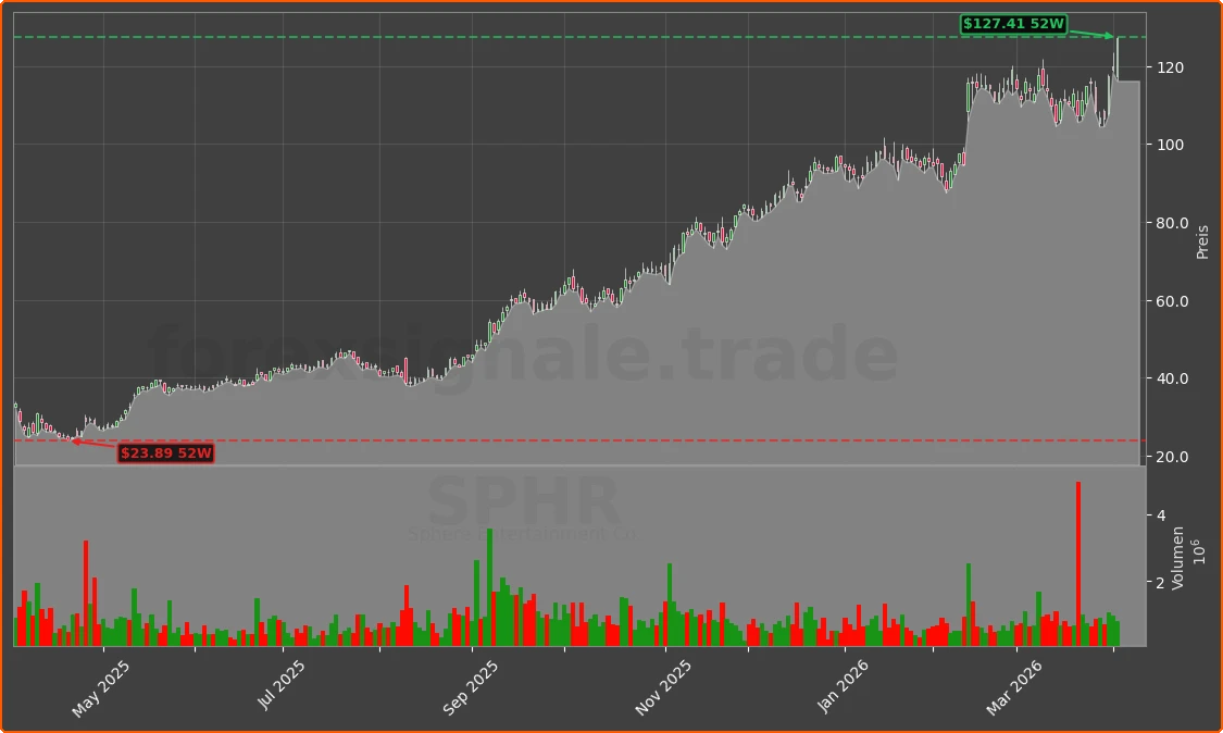 SPHR Chart
