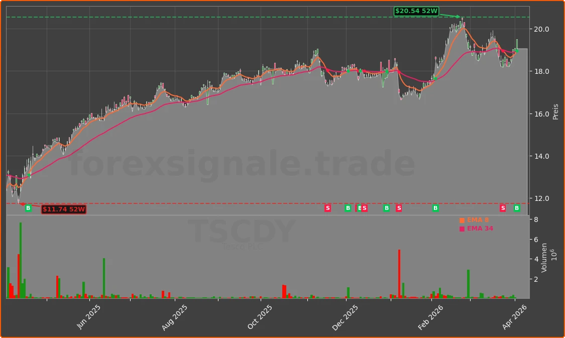 TSCDY Chart