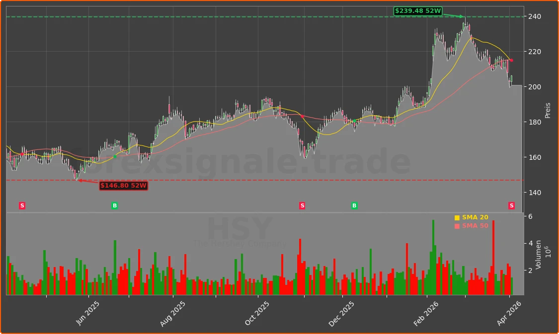 HSY Chart