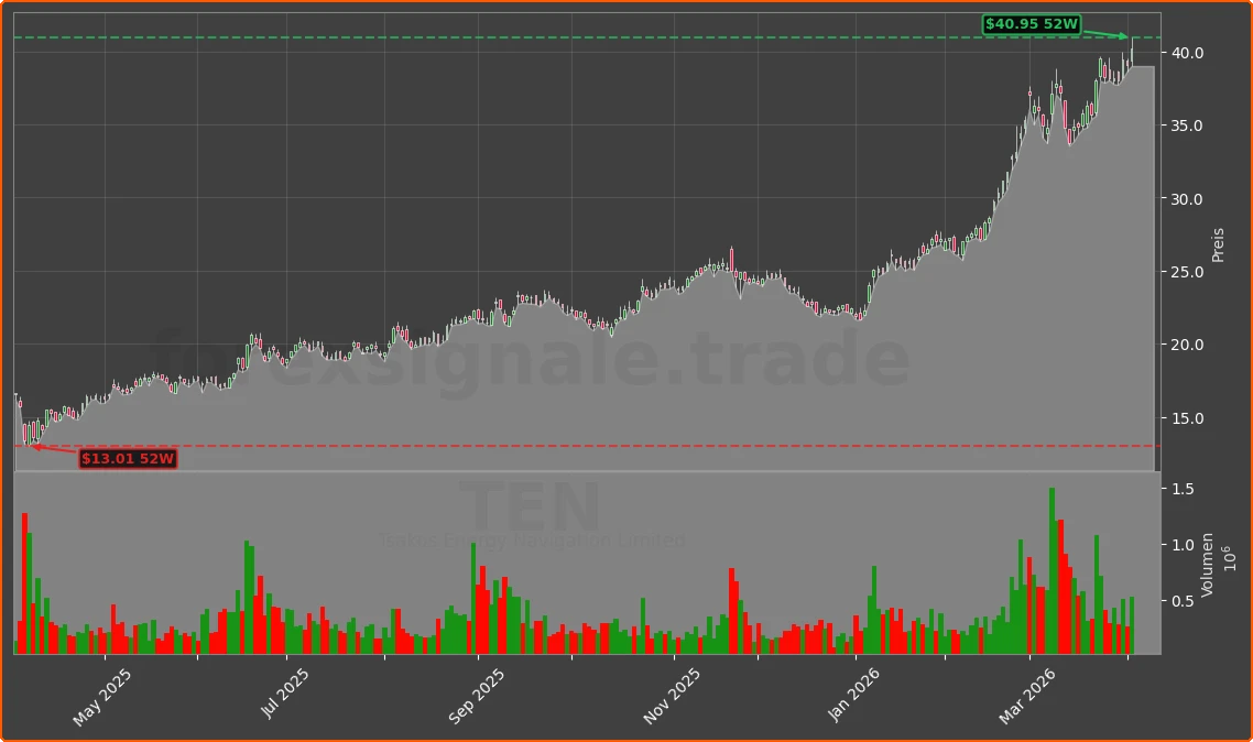 TEN Chart