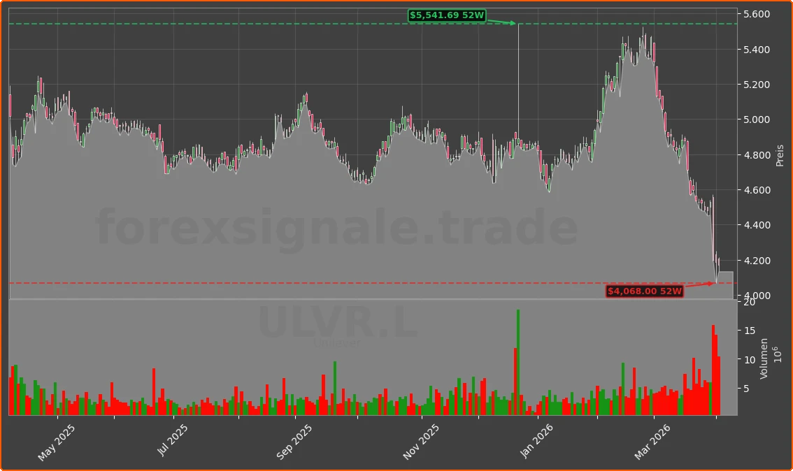 ULVR.L Chart