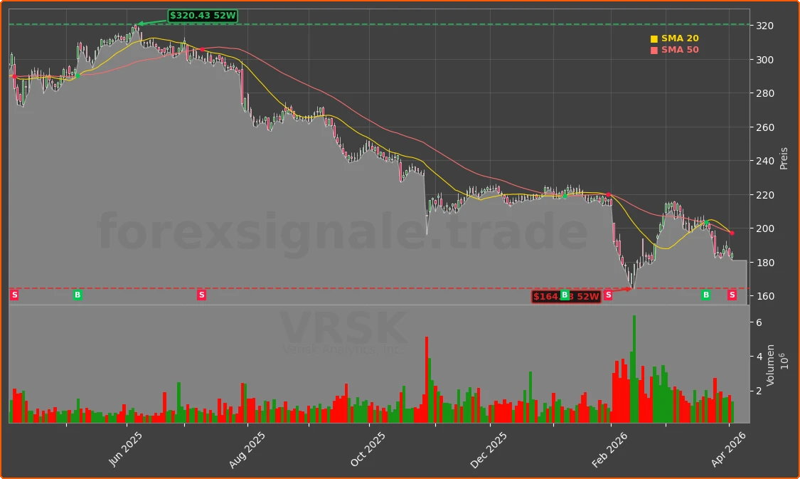 VRSK Chart