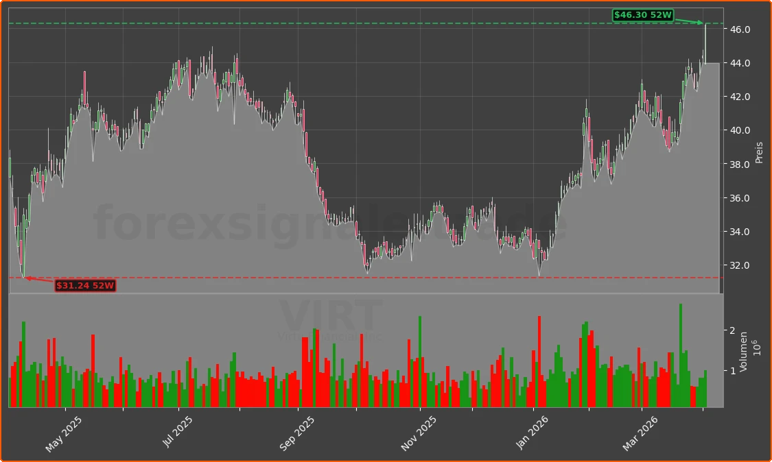 VIRT Chart