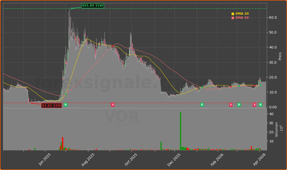 VOR Chart