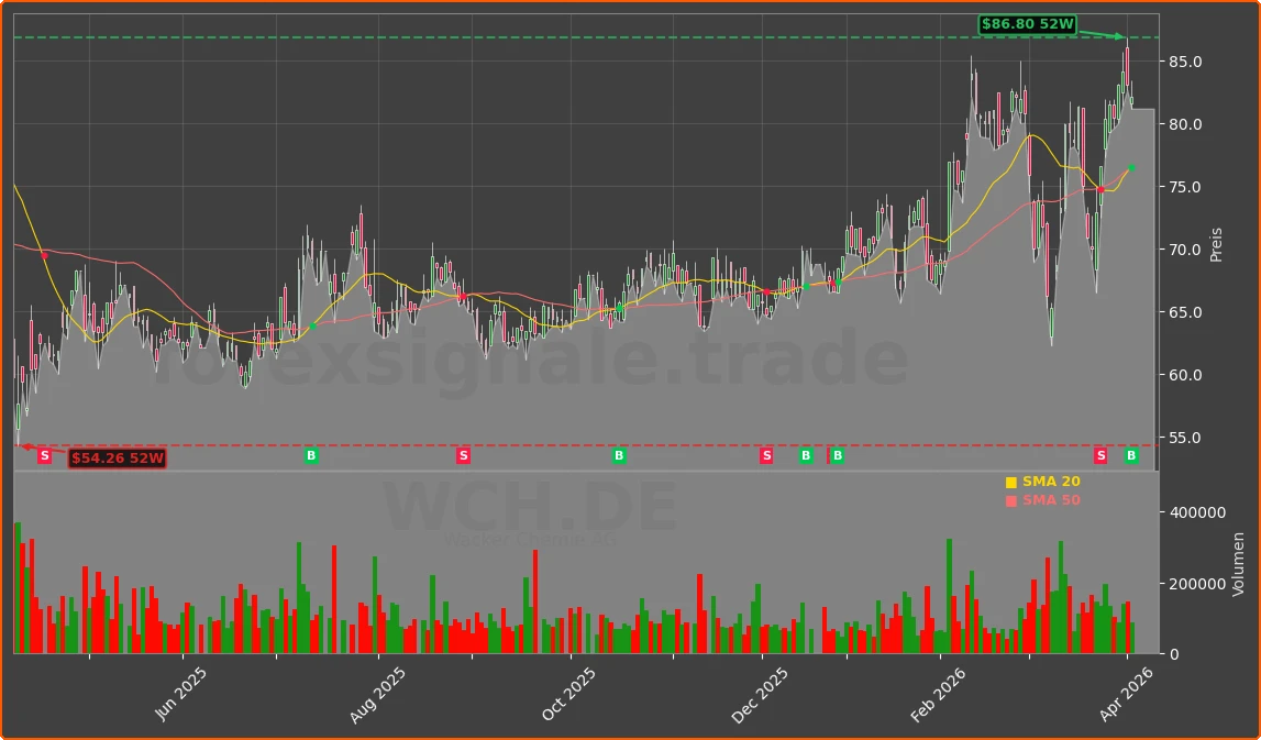 WCH.DE Chart