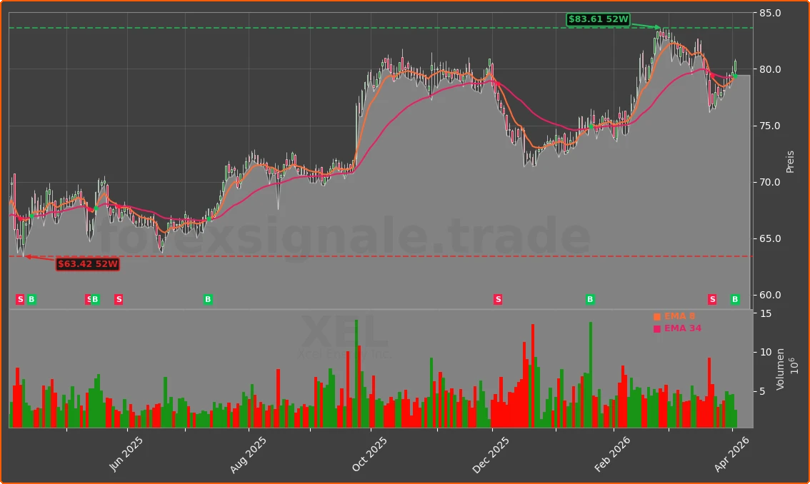 XEL Chart