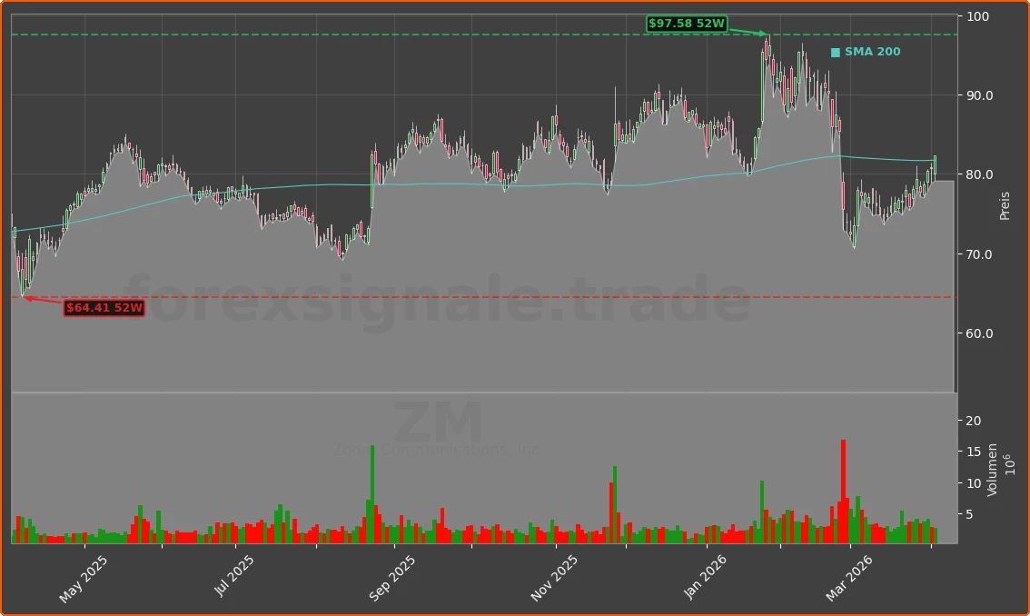 ZM Chart