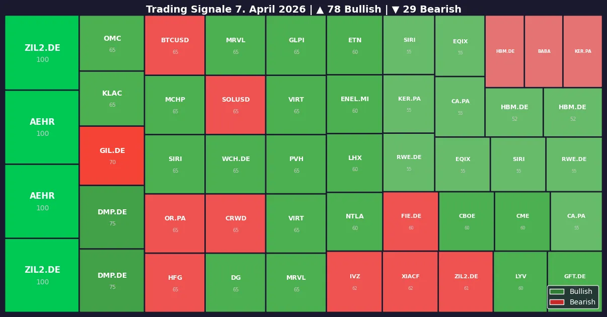 Symbol Heatmap 07.04.26