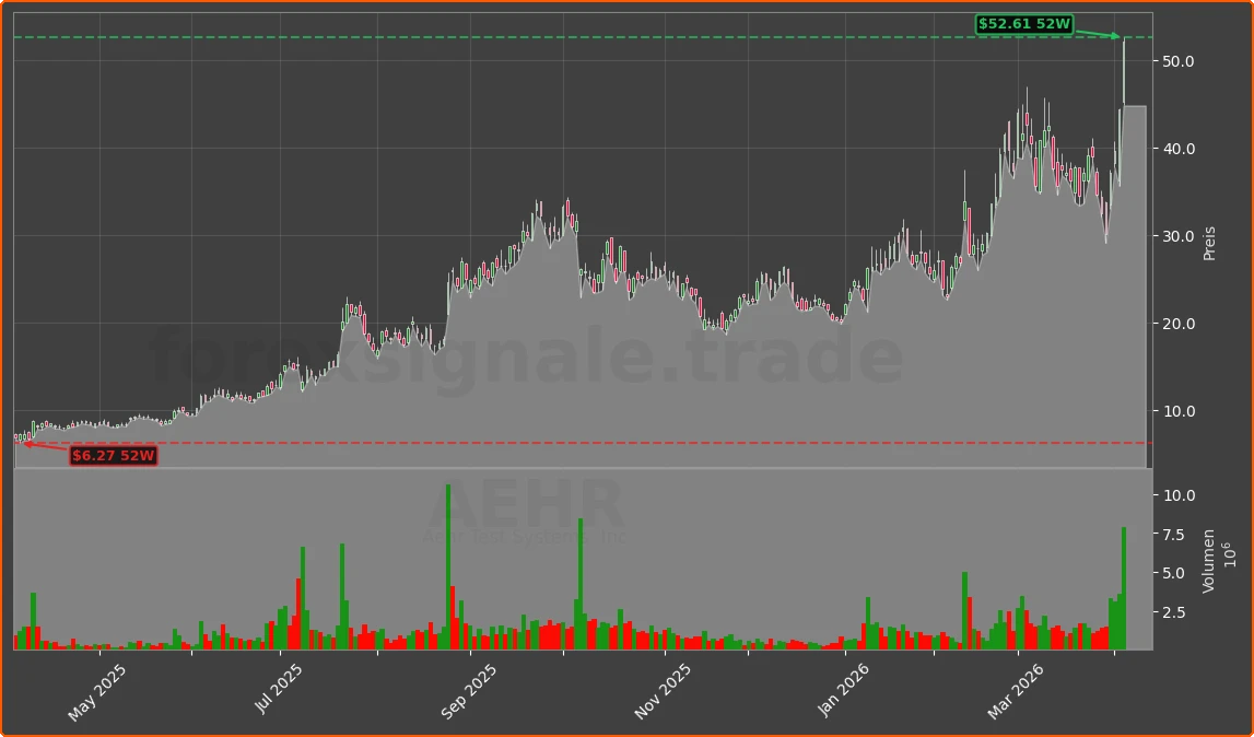 AEHR Chart