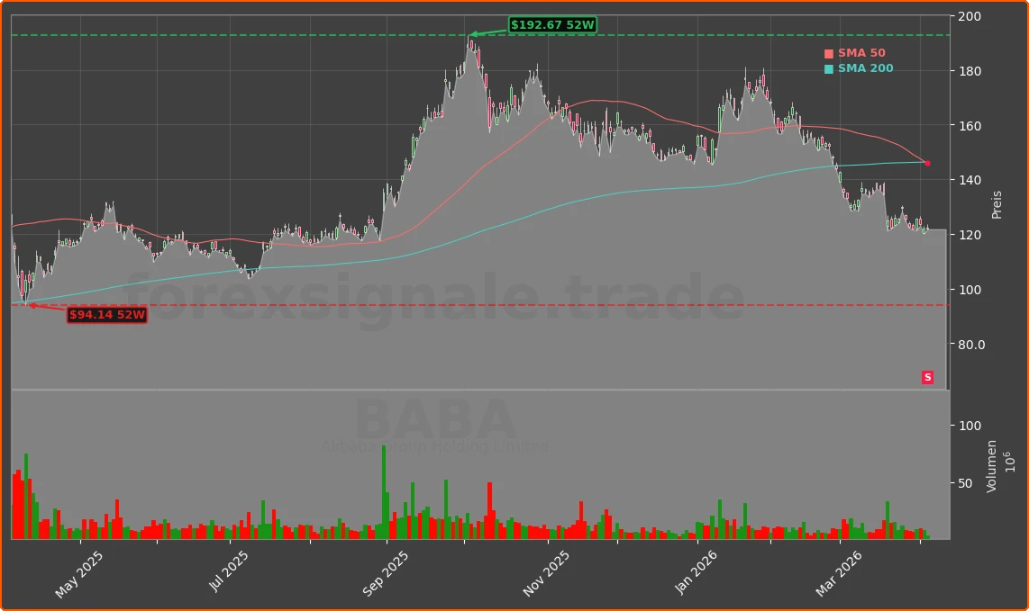 BABA Chart