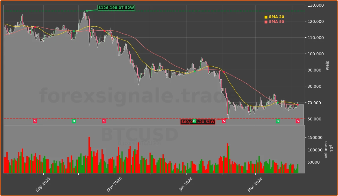 BTCUSD Chart