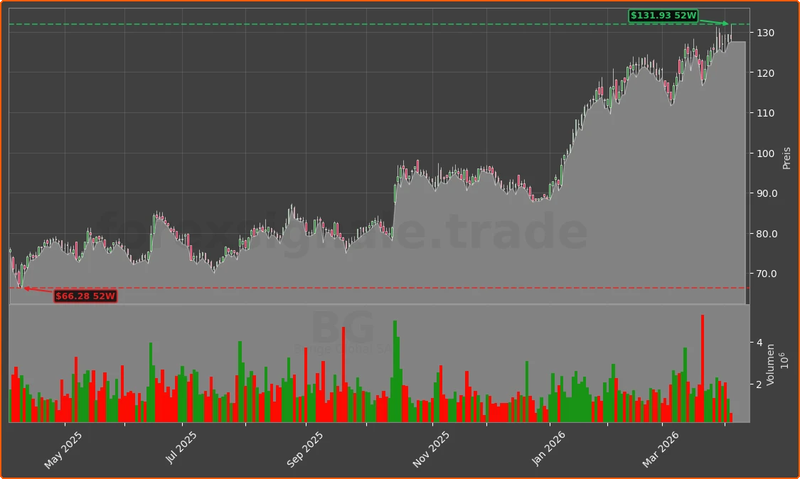 BG Chart