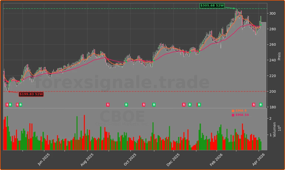 CBOE Chart
