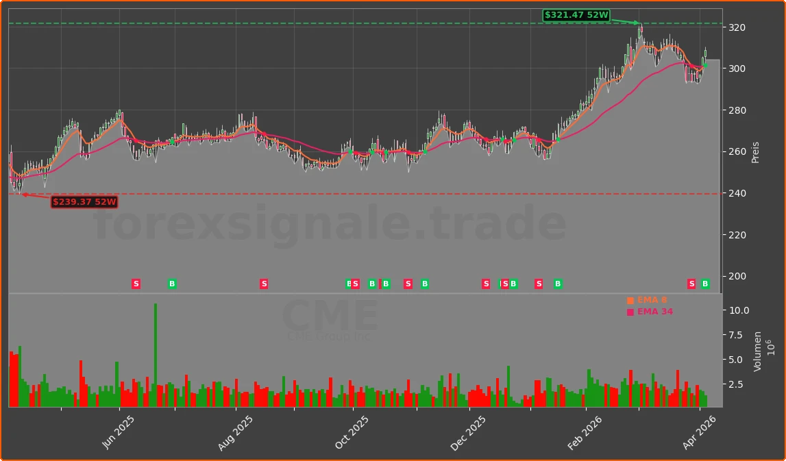 CME Chart