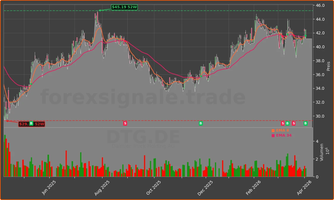 DTG.DE Chart