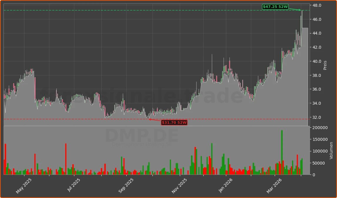 DMP.DE Chart