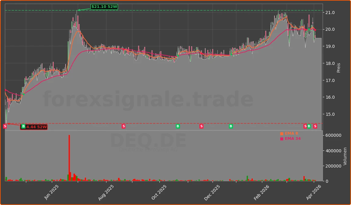 DEQ.DE Chart