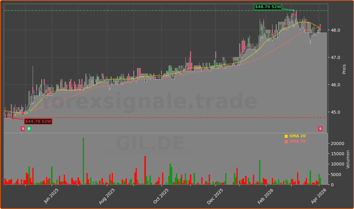 GIL.DE Chart