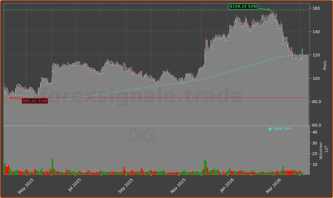 DG Chart