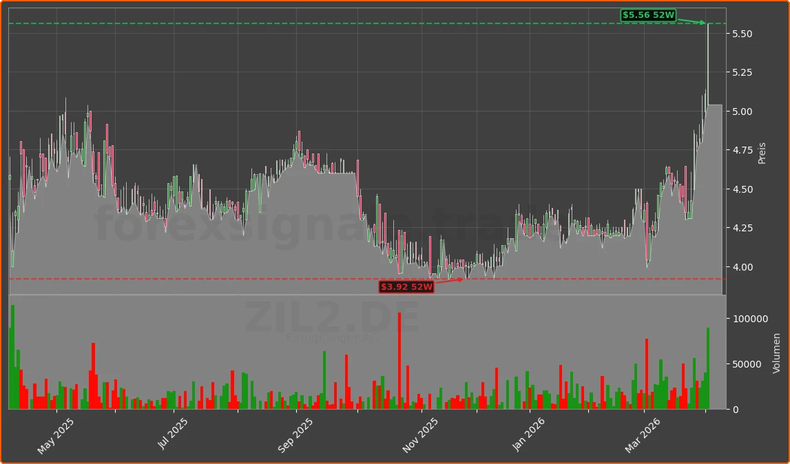 ZIL2.DE Chart