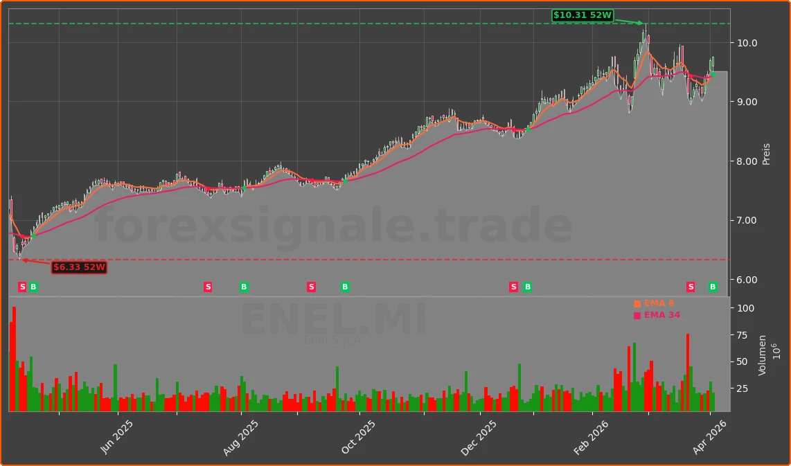 ENEL.MI Chart