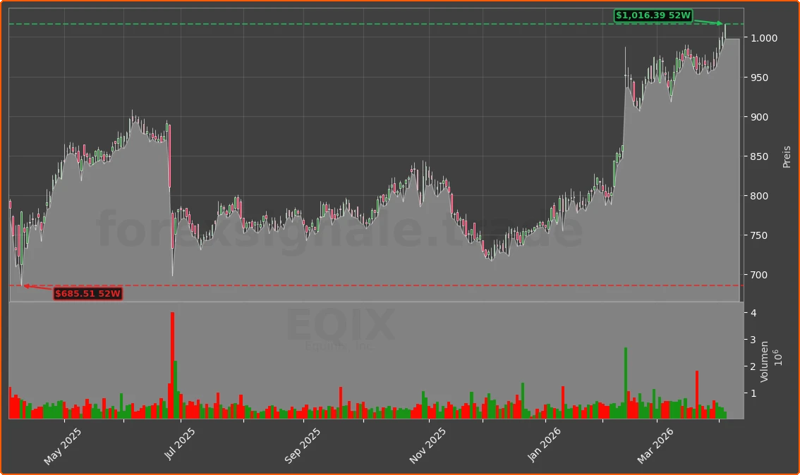 EQIX Chart