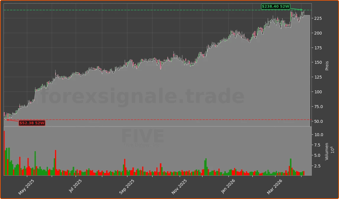 FIVE Chart