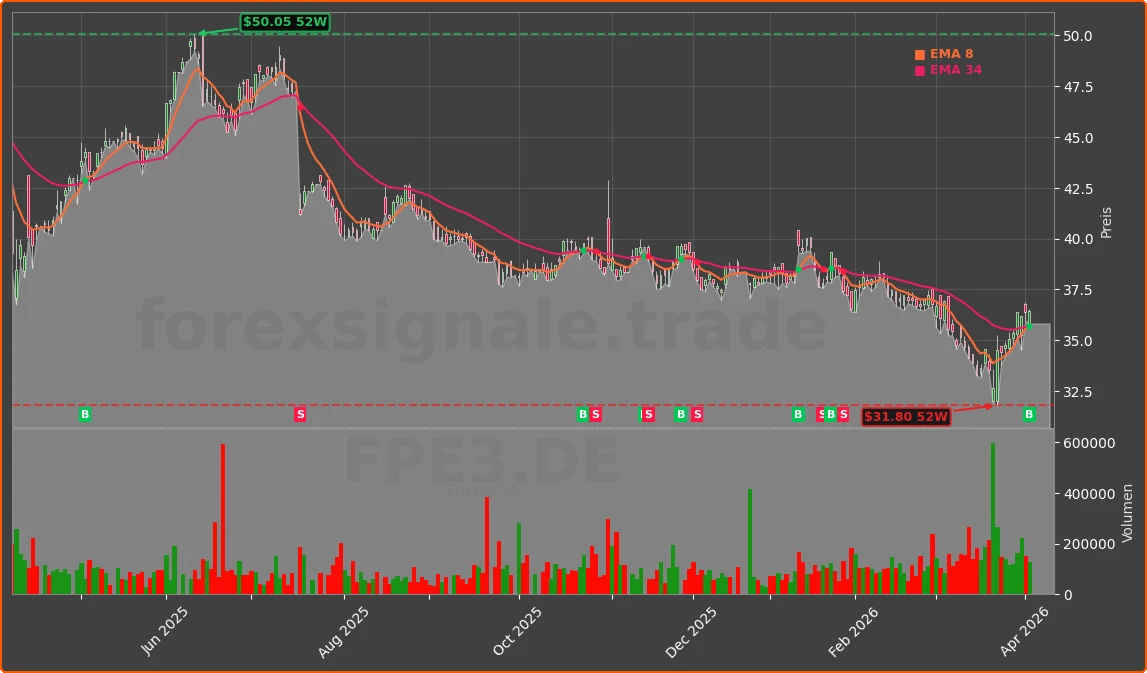 FPE3.DE Chart