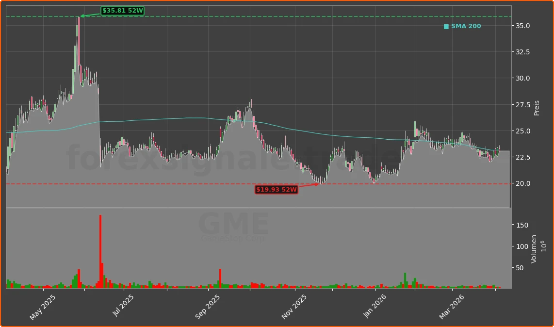 GME Chart