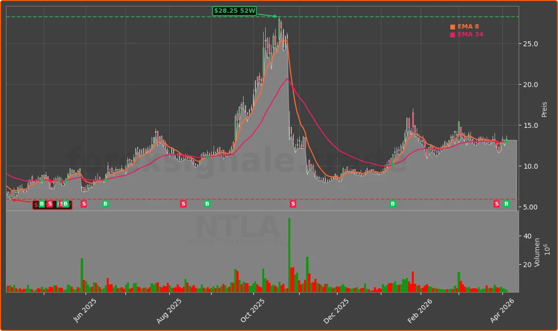 NTLA Chart
