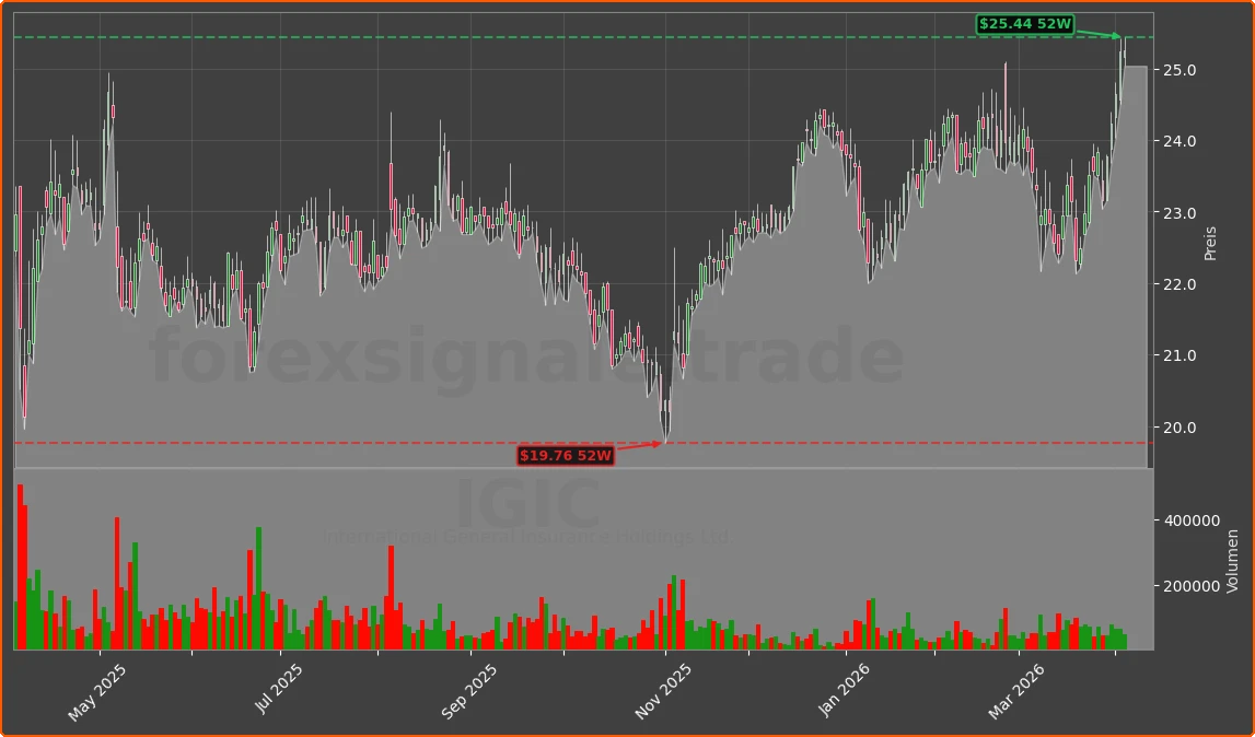 IGIC Chart