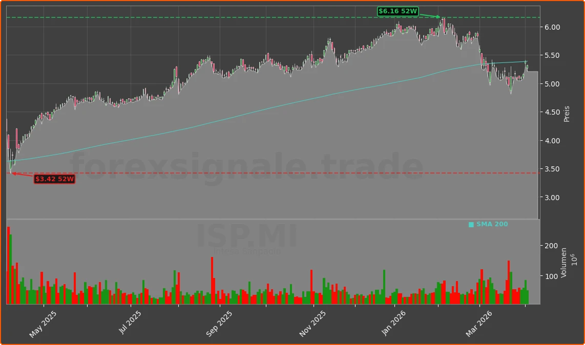 ISP.MI Chart