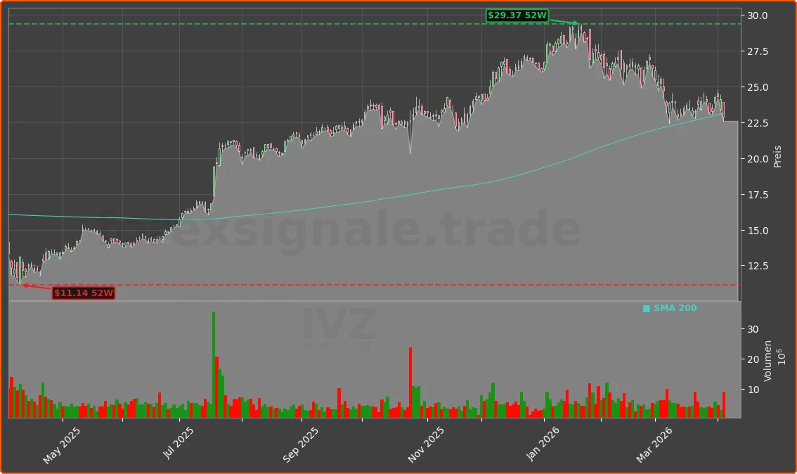 IVZ Chart