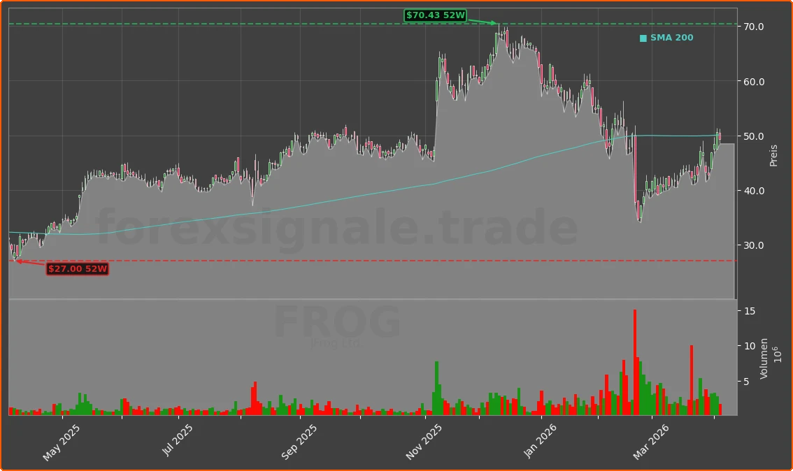 FROG Chart