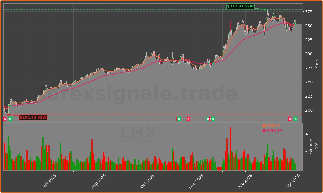 LHX Chart