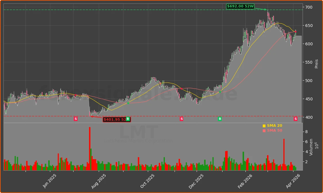 LMT Chart