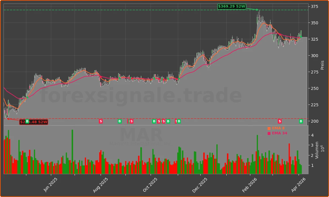 MAR Chart