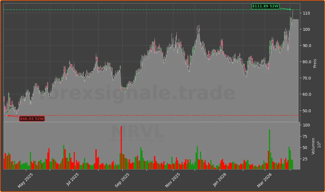 MRVL Chart