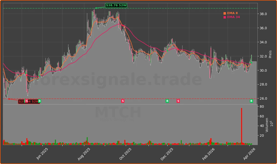 MTCH Chart