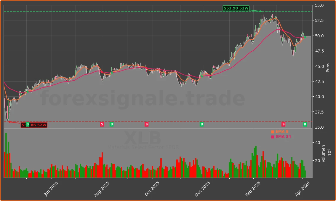 XLB Chart