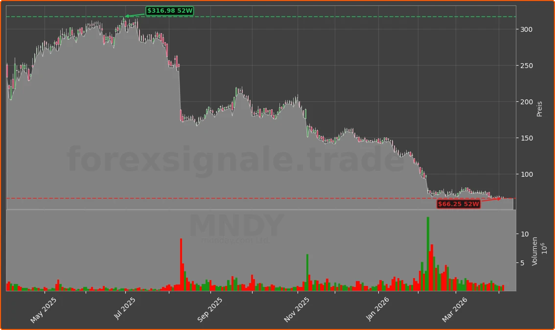 MNDY Chart