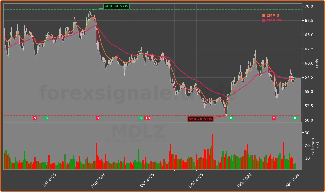 MDLZ Chart