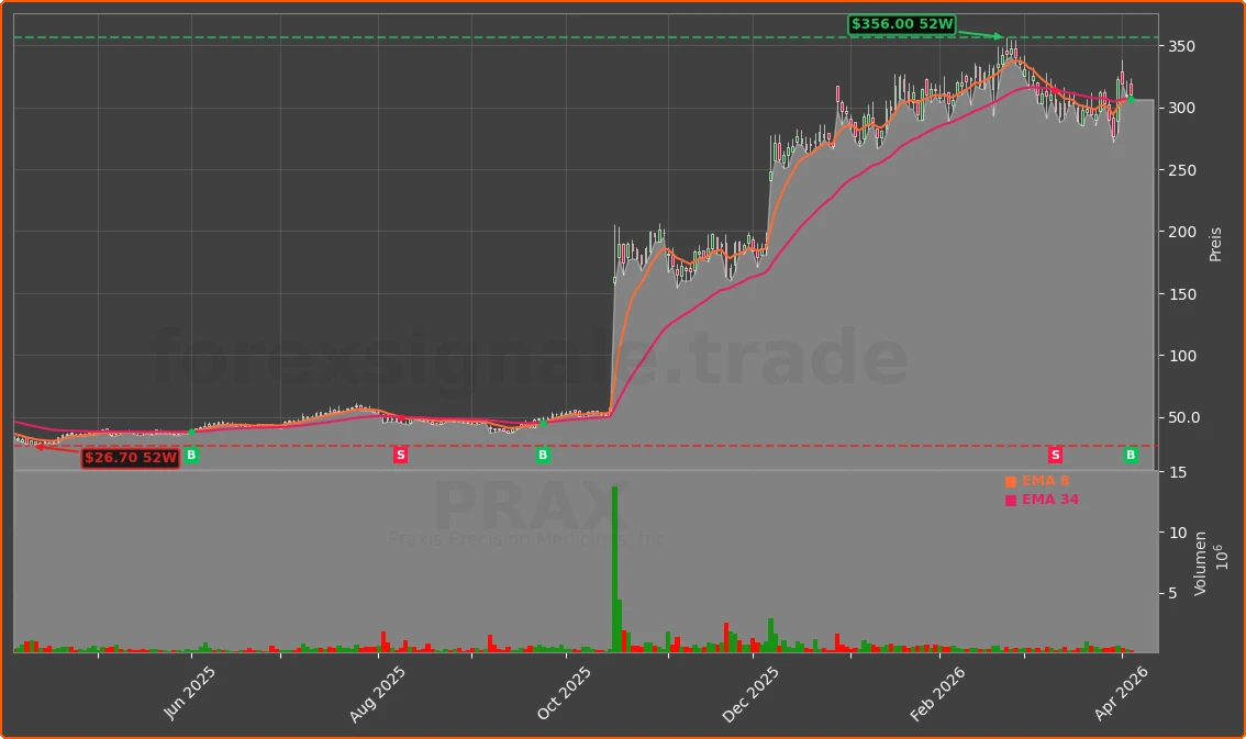 PRAX Chart