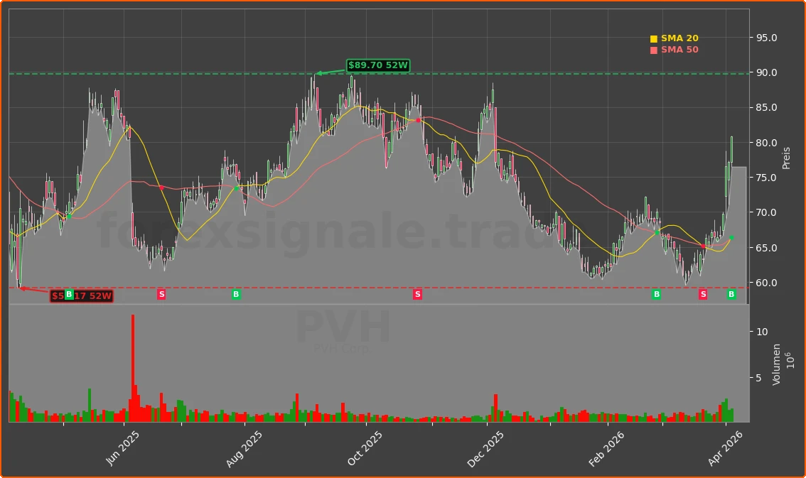 PVH Chart